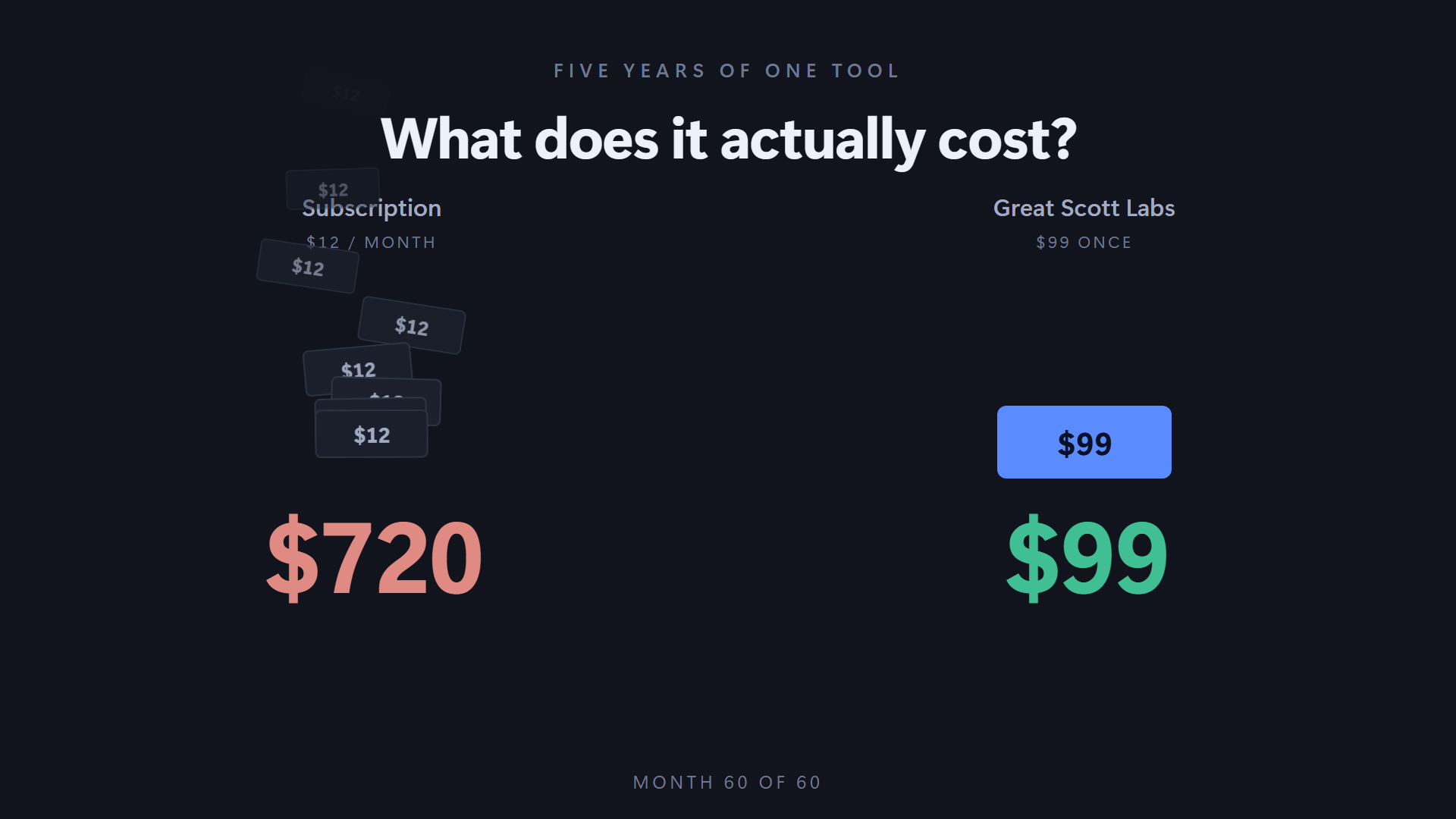 Over five years, a $12 a month subscription costs $720. Lickety costs $99 once.